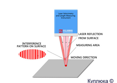 WGS-L030 Laser Velocimetry and Length Measuring Instrument